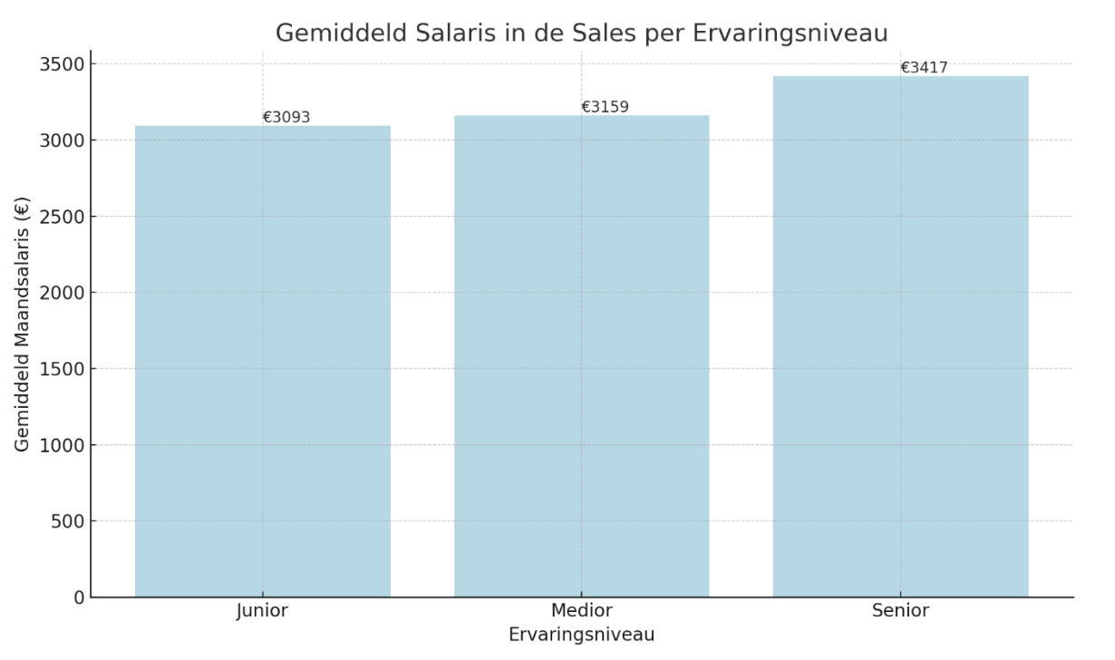 Gemiddeld salaris in de sales